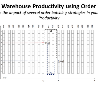 A warehouse floor layout is shown with aisles and a path marked for an order picker. The diagram illustrates a strategy for optimizing order batching by reducing the distance walked during the picking process. There are multiple aisles labeled A1 through A20, and the picker’s start point is highlighted along with a path that traverses various aisles to retrieve items. The image aims to show how different strategies can improve productivity by minimizing walking distance between picking locations