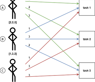 Three workers,depicted on the left,are connected with weighted arrows to each one of the three tasks depicted on the right.