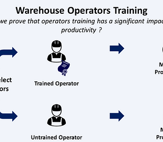 A diagram showing the process to evaluate the impact of warehouse operator training on productivity using Kruskal Wallis Test with Python. Two groups of operators are randomly selected: one group consists of trained operators, and the other group consists of untrained operators. The productivity of both groups is measured using stopwatches, aiming to determine whether training has a significant impact on operator productivity.