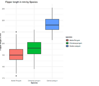 The pictures shows distribution of flipper length across species in [mm].
