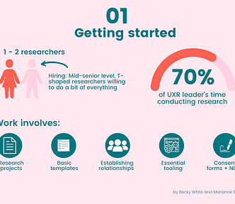 Graphic image showing 1–2 team members. 70% of UXR leaders time conducting research. Work involves: Research projects, basic templates, establishing relationships, essential tooling, consent forms & NDAs.