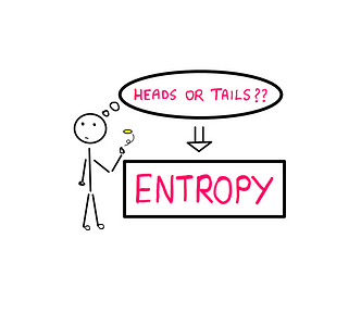 Entropy: How To Actually Measure Uncertainty — A stick figure on the left flips a coin and is asking the following question in its head: “Heads or tails?” Below this bubble is seen the following word highlighted inside a square block: Entropy.