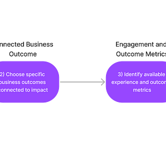 Four stage framework starts with core business impact, then connected business outcome, then engagement and outcome metrics, and concludes with the identification and validation of hypotheses.