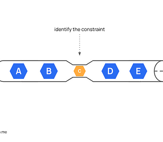 Graphical description of identifying the constraint in a process.