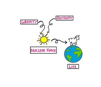 Gravity and entropy give rise to nuclear force, which gives rise to the sub (all of this is comically hand-drawn). The sun then gives rise to life which is represented comically by a hand-drawn planet Earth with one over-sized sheep standing on top of the Earth.