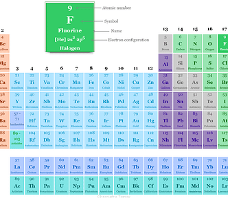 Fluorine in the periodic table with symbol, atomic number, electron configuration, properties, facts and uses