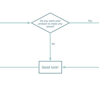 Example of a user flow, asking “do you want your product to make any sense?” — all paths lead to “document your IA”