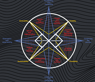 For Double Diamond 4.0 and the relevant topics that surround it, perhaps the traditional compass rose is the ideal candidate, representing focus in the miry sea of AI revolution (Source: Yeo, 2023)