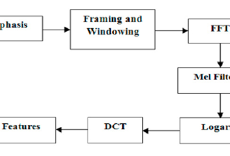 Fig. 3. Feature extraction using MFCC