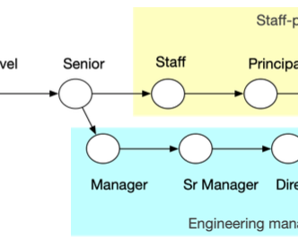 image showing the  progresssion of the engineering management track from the book