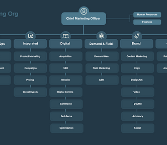 B2B SaaS Marketing Org Chart