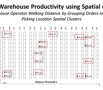 Improve Warehouse Productivity using Spatial Clustering with Python. A visual representation of a warehouse layout with aisles labeled A01 to A19. The image demonstrates the concept of spatial clustering for warehouse productivity. Red dotted clusters group picking locations, marked with coordinates (xi, yi), indicating proximity within a defined distance threshold. The goal is to reduce the walking distance of warehouse operators by clustering orders with nearby picking locations.