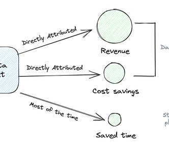 This image illustrates the impact of a data product in terms of measurable business outcomes.