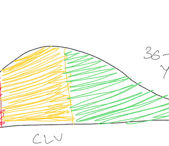A mock sketch up of a series of three graphs showing distributions of low (red), medium (yellow) and high (green) CLV customers for different age segments. In this made up example, the distribution of the higher age segment includes more high CLV customers.