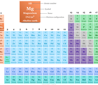 Magnesium in the periodic table with atomic number, symbol Mg and electron configuration