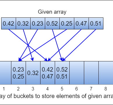 Visualizing, Designing, and Analyzing the Quick Sort Algorithm. | by ...