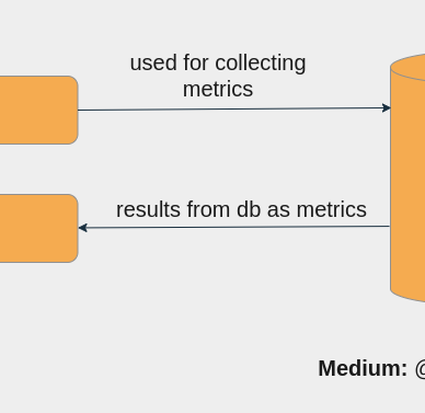 High level overview of collecting Postgres metrics using custom query