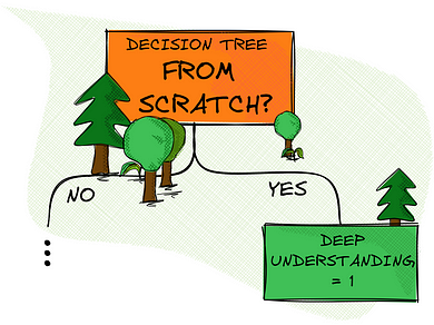 Implementing a Decision Tree From Scratch | by Marvin Lanhenke | Towards  Data Science