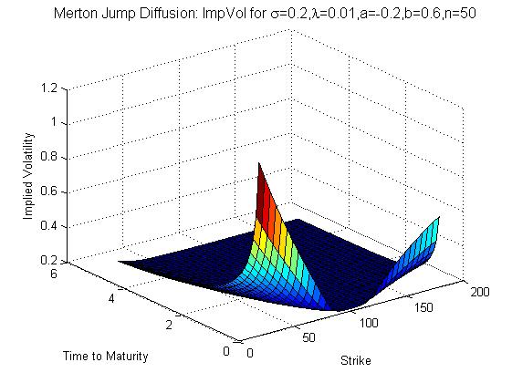 Lévy Model in Finance