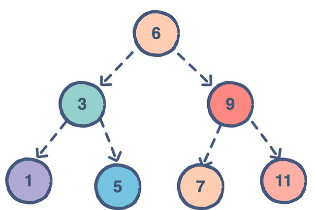 Tree Traversals