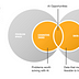 AI opportunities are found at the intersection of problem space and information space. Problems that involved cognitive tasks are “worth solving with AI”. Problems for which sufficient data is available are “feasible to be solved with AI”
