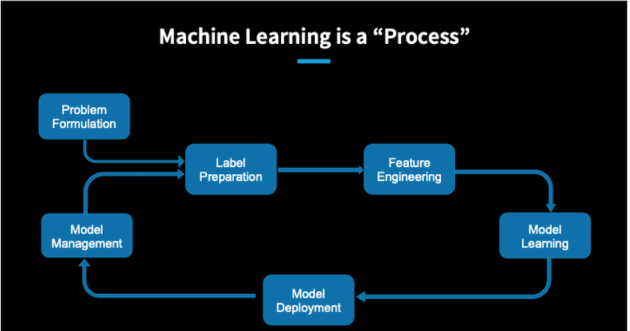 how to solve almost any machine learning problem