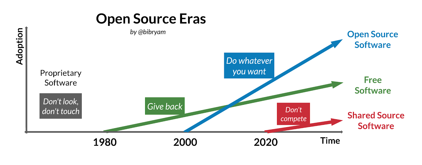 The After Open Source Era Has Started