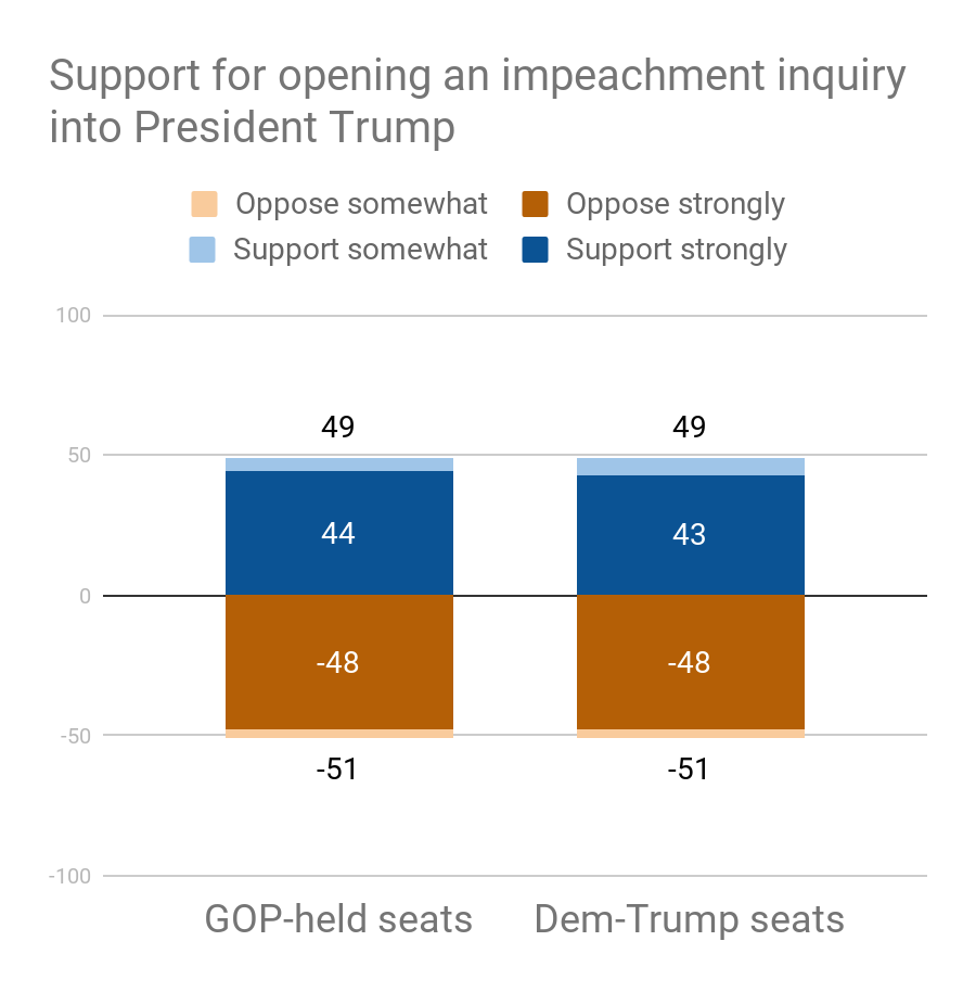 Support for Impeachment in GOP-held Battleground Districts
