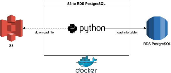 Data Transfer from Amazon S3 to PostgreSQL (on RDS) — 3 | by ...