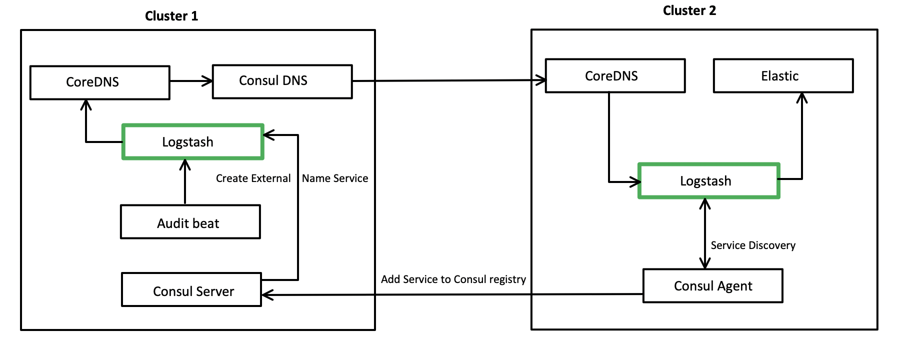 AWS Elastic Kubernetes Service (EKS) — Things to look out for | by ...