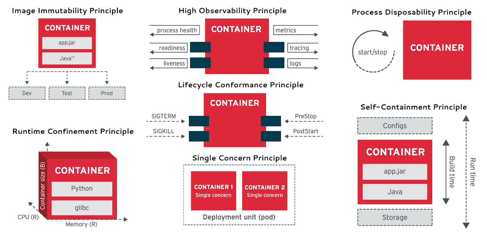Cloud Native Container Design Principles