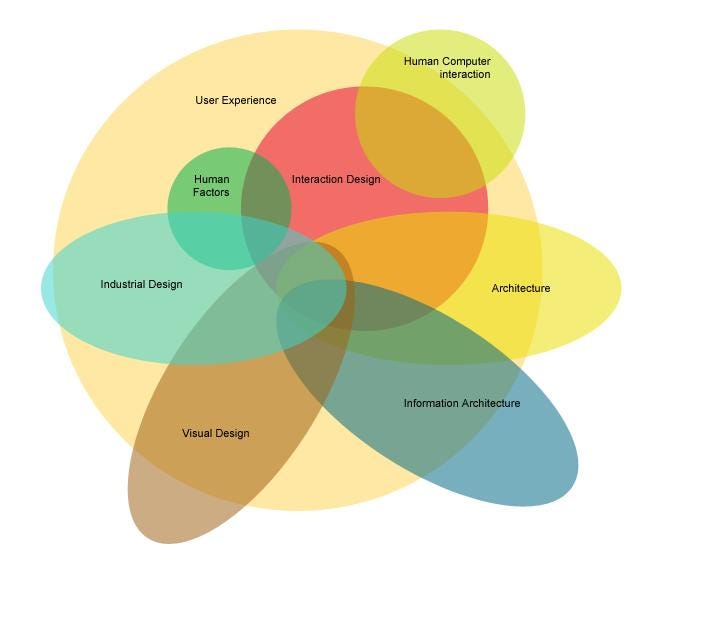 The ABCs of UX: The Diverse Disciplines