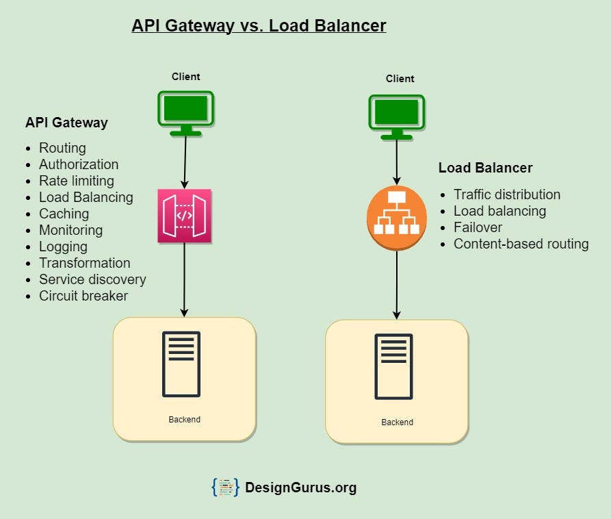 System Design Interview Basics: Difference Between API Gateway and Load  Balancer | by Arslan Ahmad | Level Up Coding