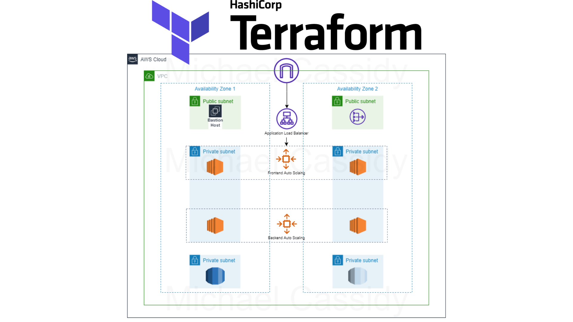 Terraform: AWS Three-Tier Architecture Design | by Michael Cassidy | AWS in  Plain English