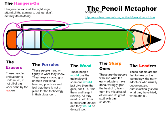 La metafora della matita e le 5 categorie di insegnanti di fronte al  digitale | by marco | Il digitale a scuola | Medium