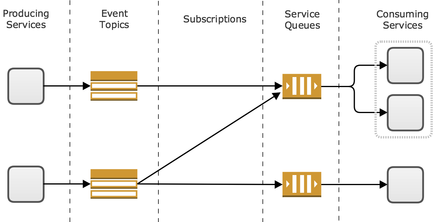 Microservice Principles: Smart Endpoints and Dumb Pipes