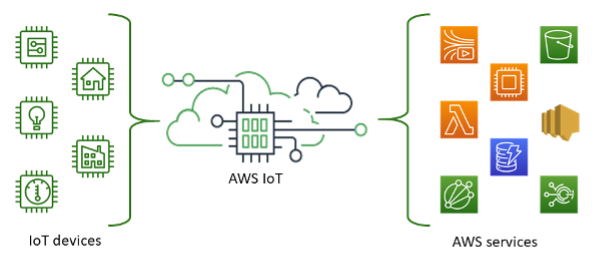 Getting Started with AWS IOT Core