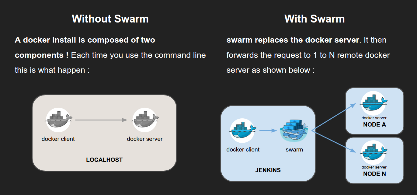 One+ year feedback of using Docker and Swarm in DEV and QA environments