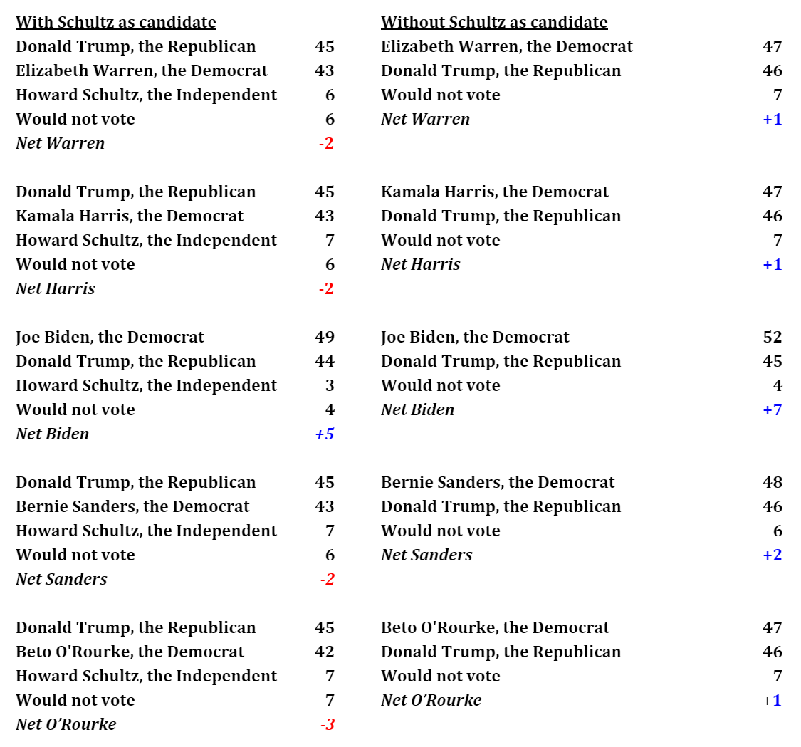 Presidential Polling on Howard Schultz for President