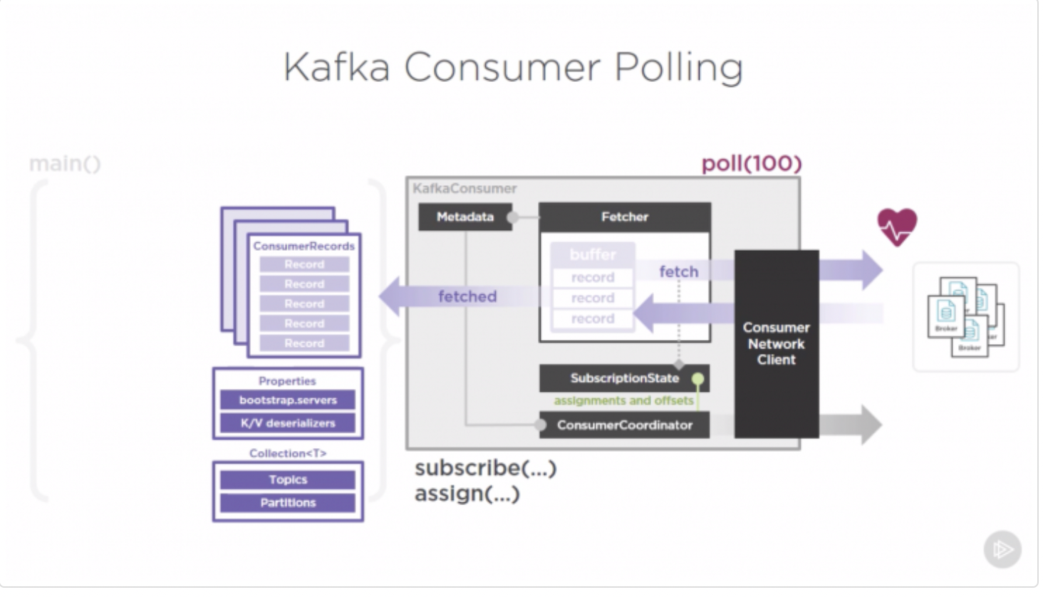 Optimize the performance of the poll loop in Kafka Consumer | by Kamini  Kamal | Apr, 2023 | Level Up Coding