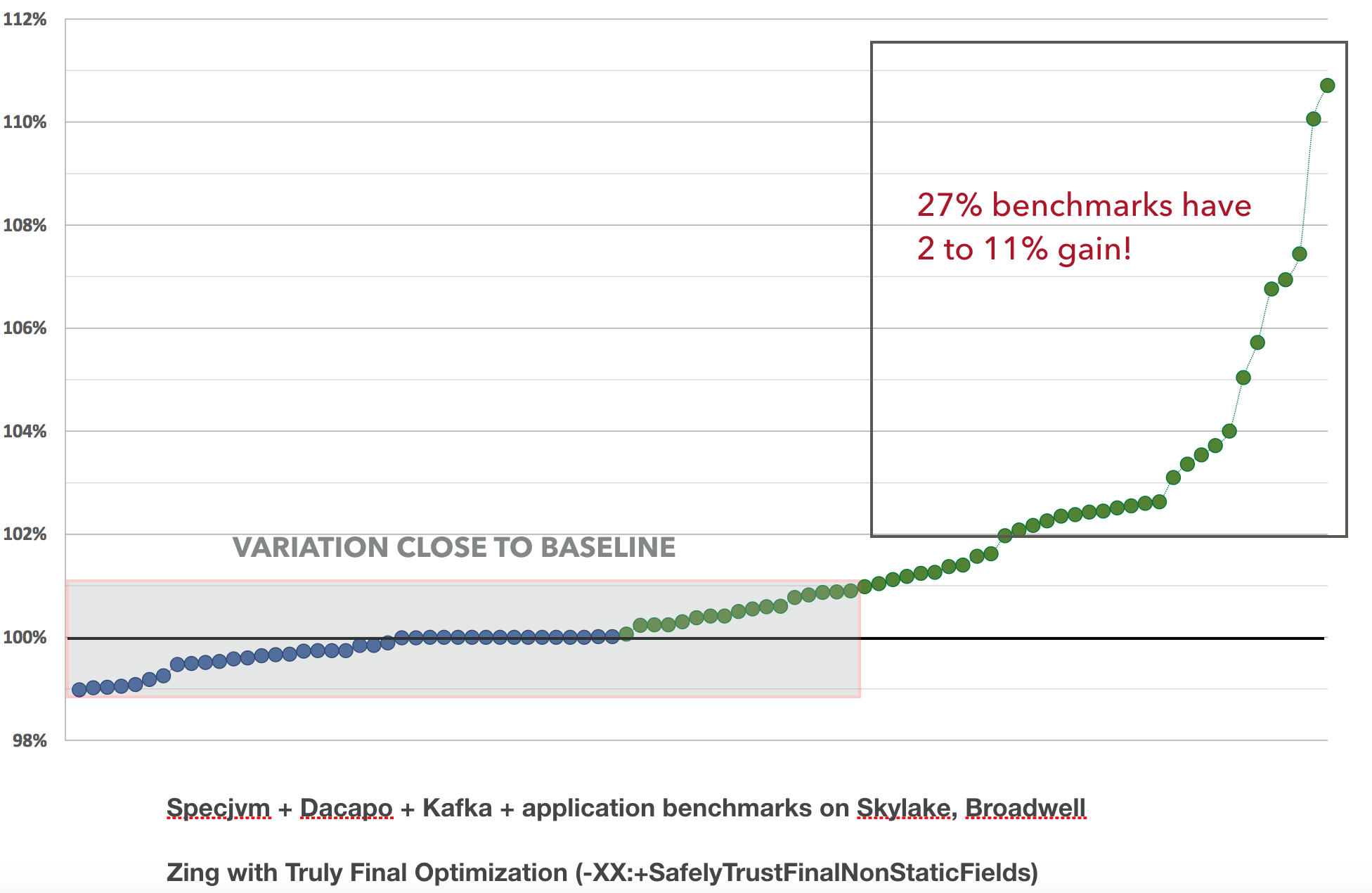 Truly Final Optimization in Zing VM