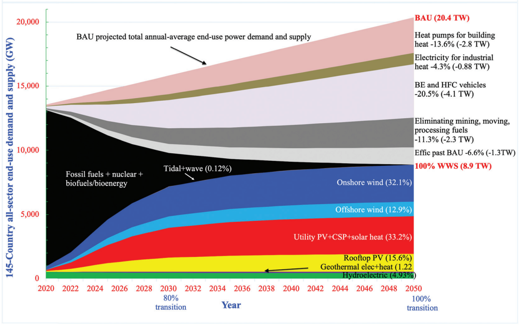 The Stanford plan for 100% green energy by 2050