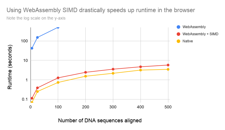 WebAssembly and SIMD: A match made in the browser