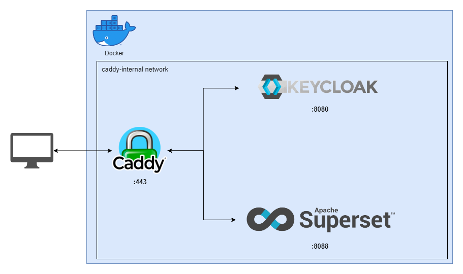 Running Superset with OpenIdConnect (Keycloak) in Docker | by Greg Gailly |  Dev Genius