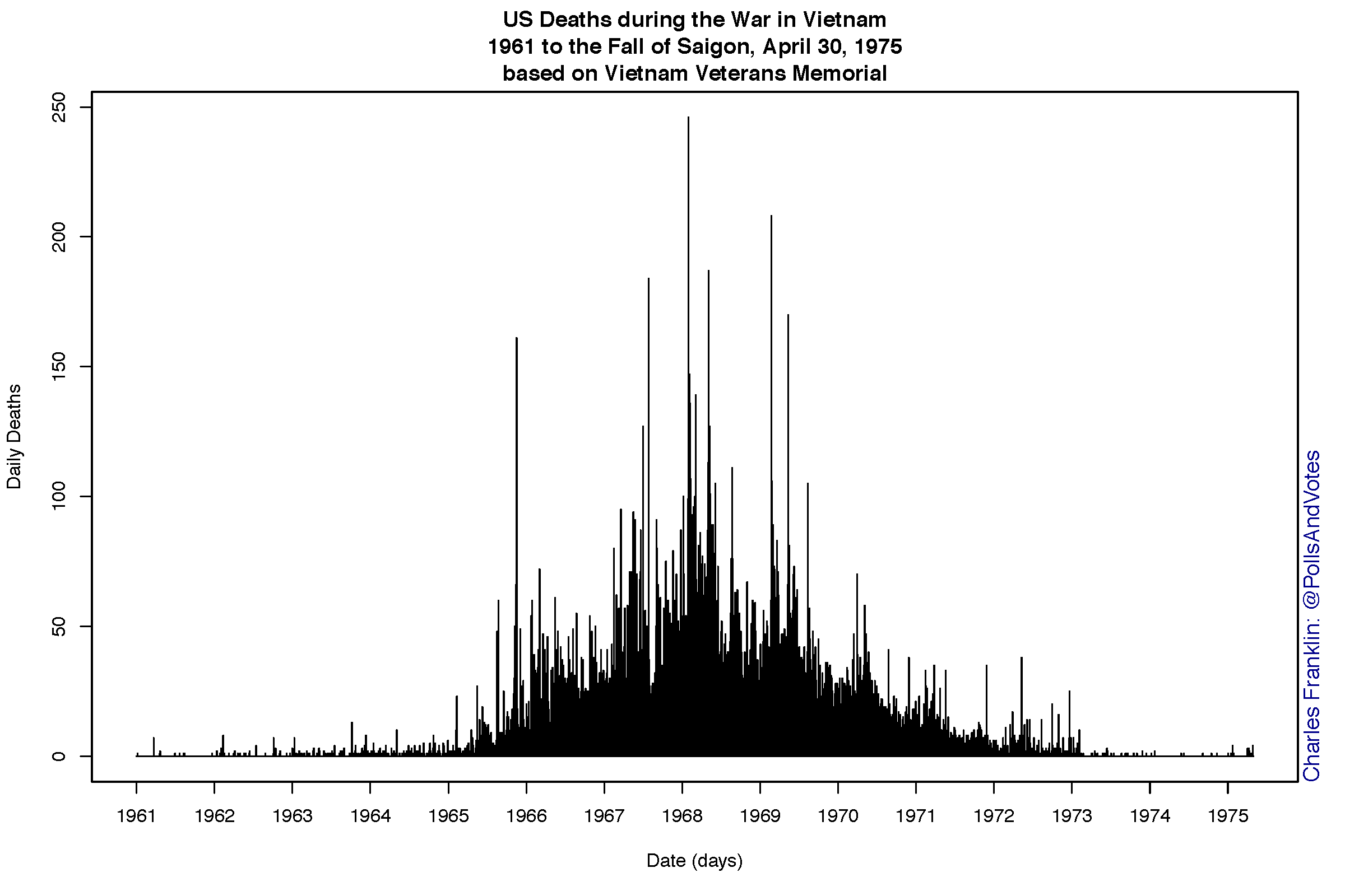 A Statistical Companion to “The Vietnam War”