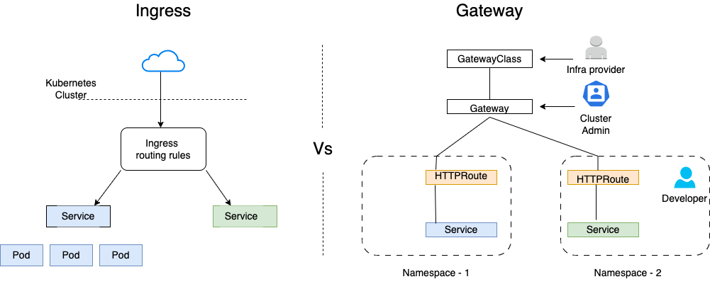 Kubernetes Ingress Vs Gateway API