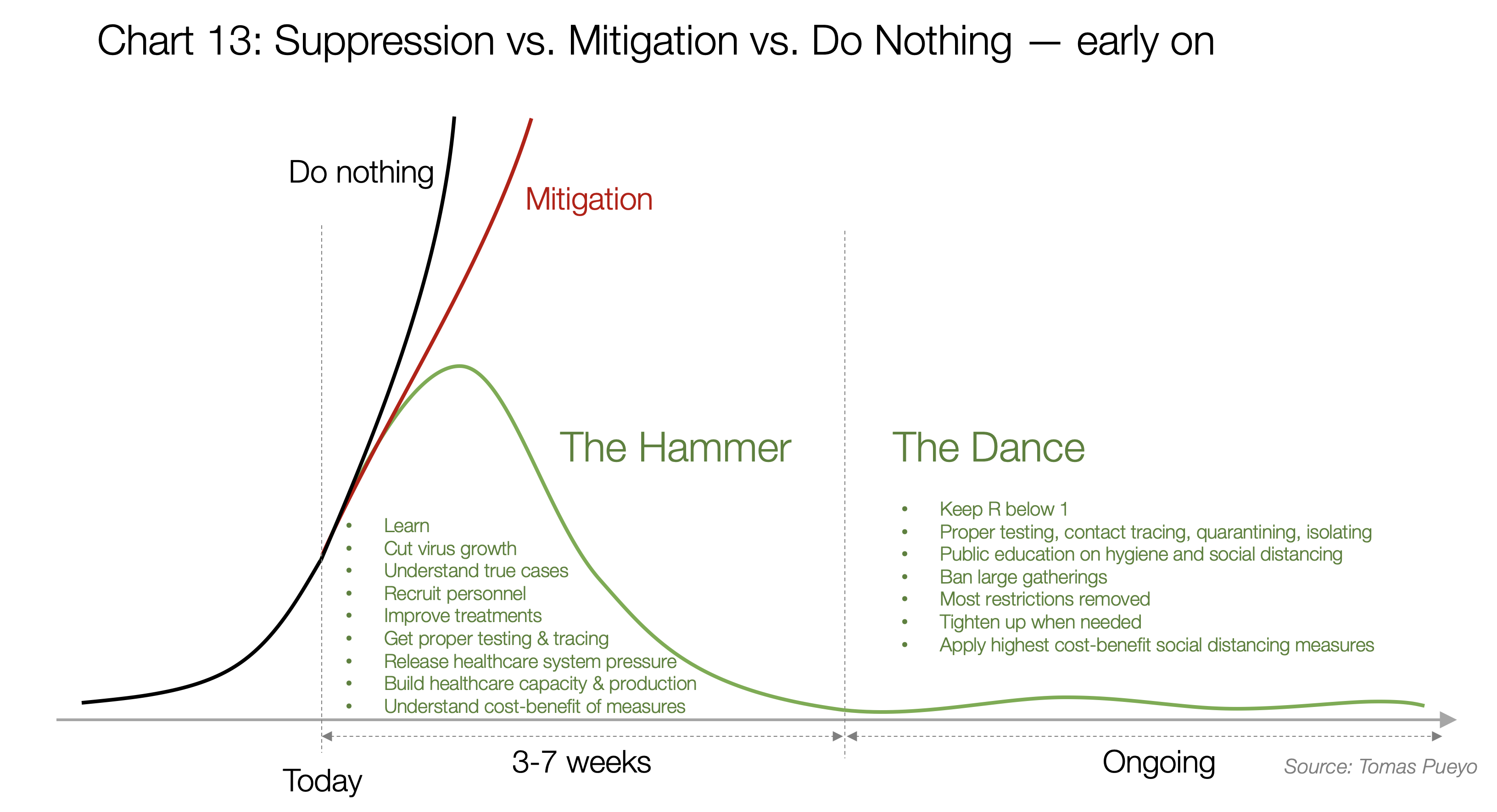 Coronavirus: The Hammer and the Dance