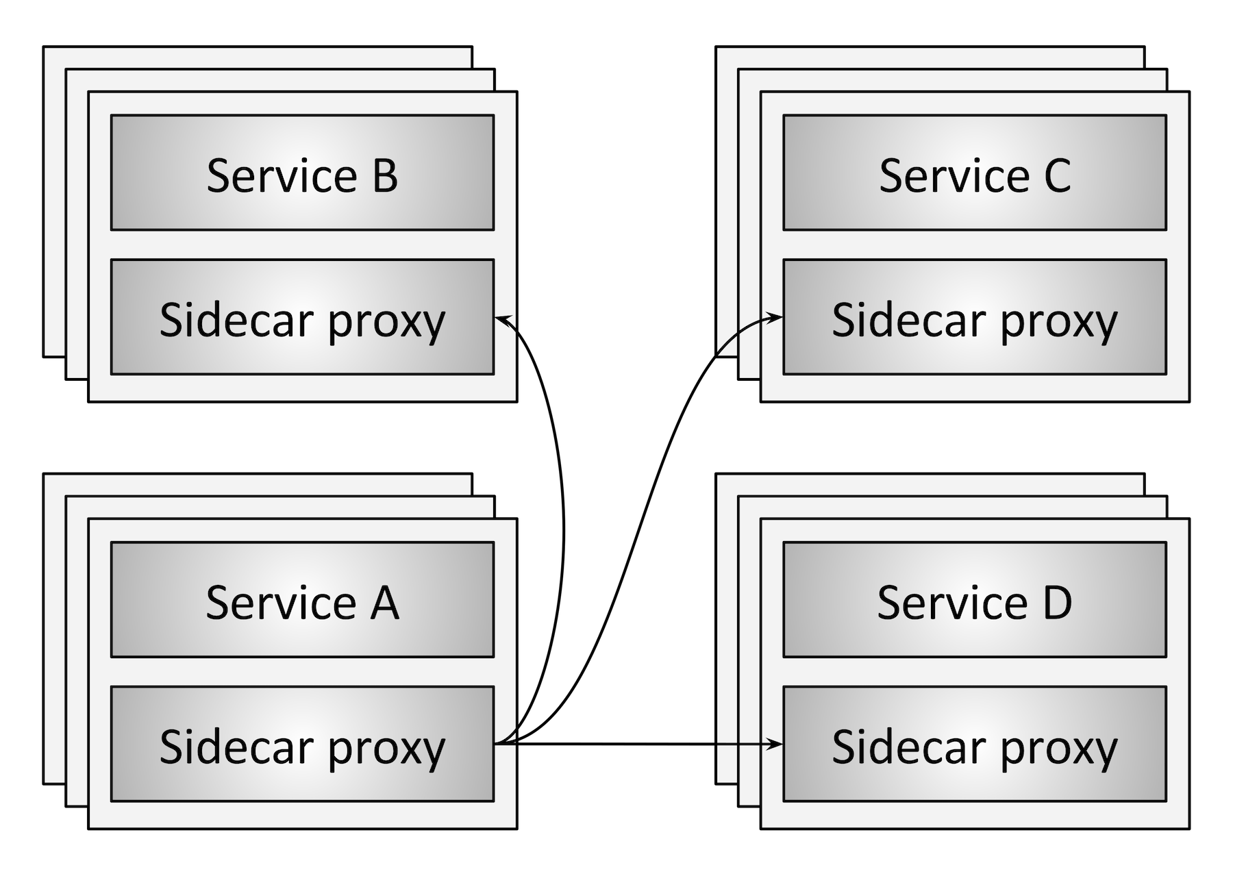 Service mesh data plane vs. control plane