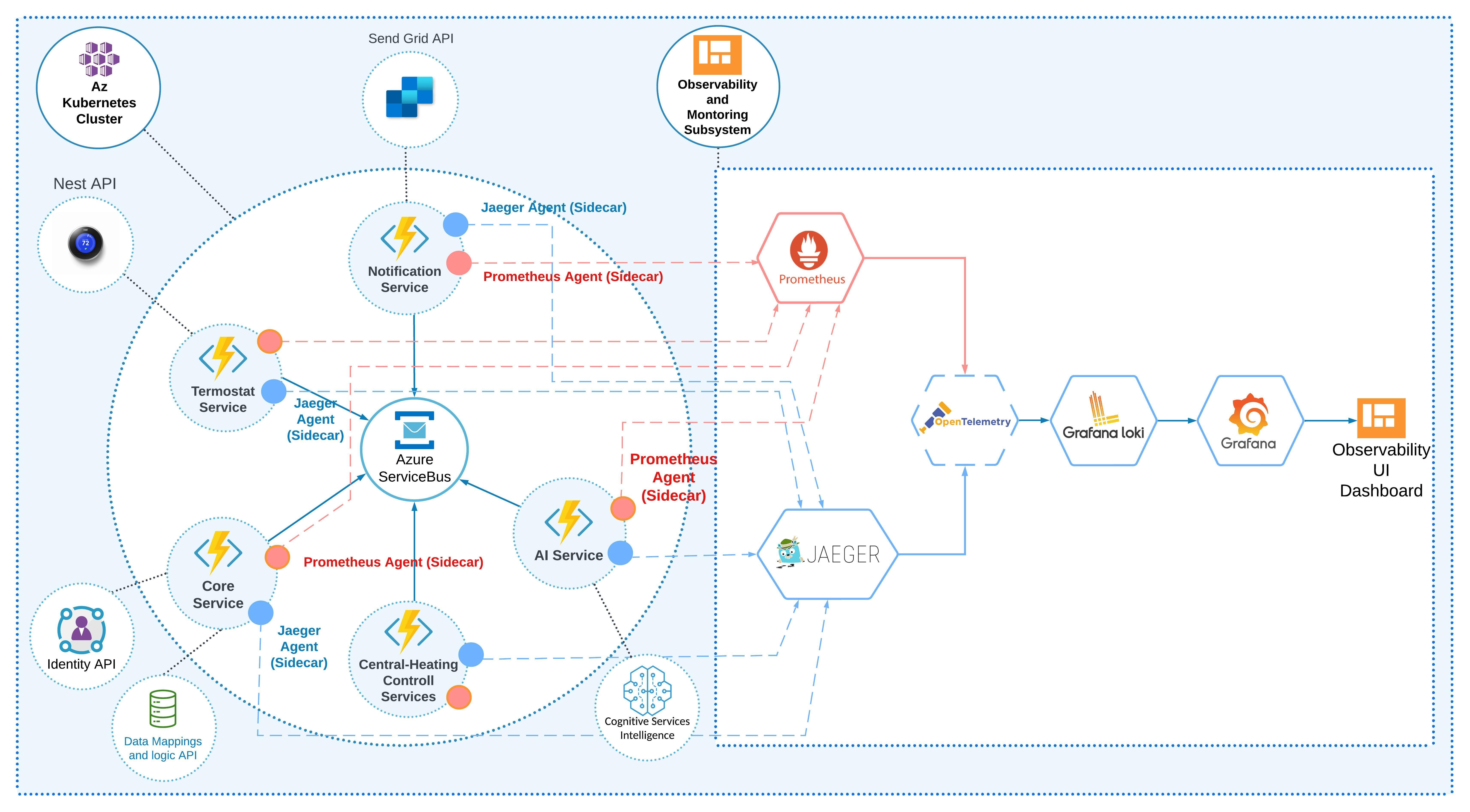A Primer on Distributed Systems Observability | by Boris Zaikin | ITNEXT