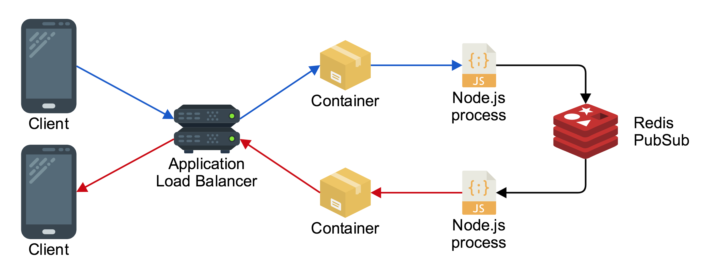 Scaling a realtime chat app on AWS using Socket.io, Redis, and AWS Fargate